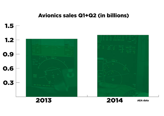 AEA logged a 6.8 percent increase in avionics sales for the first half of 2014, compared to the same period last year.