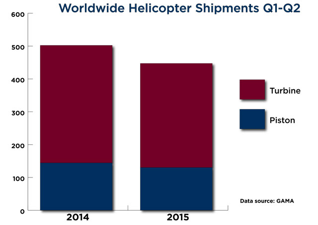 Worldwide helicopter shipments.