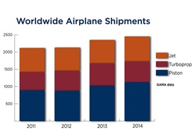 World airplane shipments have increased steadily since 2011, according to GAMA data.