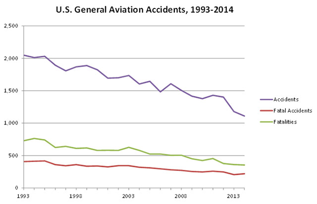 US general aviation accidents 1993-2014