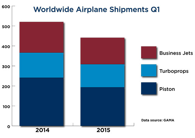 The fixed-wing aircraft market posted a substantial first-quarter decline compared to the same period in 2014. GAMA data.