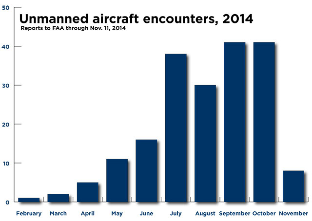 FAA data on unmanned vehicle encounter reports, 2014. 