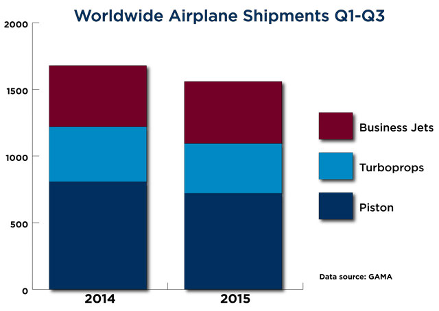 Aircraft sales data released Nov. 6 by GAMA excluded third-quarter jet sales from Dassault Aviation, which reports semi-annually, GAMA noted. The same appears to be true for other European firms including Flight Design.