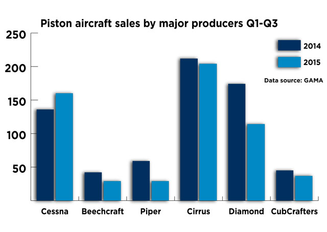 Comparison of piston aircraft sales for the first three quarters of 2014 and 2015 by major manufacturers (excluding Flight Design). GAMA data.