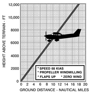 Charts like this one in a Cessna 172S Pilot's Operating Handbook show power-off gliding distances.