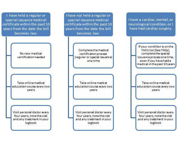 Changes to the Pilot's Bill of Rights 2 explained.