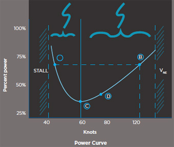 One glance at the power curve immediately tells you that it takes as much power to fly very slowly (A) as it does to fly at cruise speed (B) in this curve representing a hypothetical piston single. Meanwhile, (C) shows the power needed for maximum endurance, and (D) shows the value for maximum range.