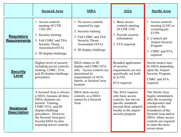 Application Form Temporary Airport Entry Pass Application Form Temporary Airport Entry Pass, This Table Provides General Descriptions Of The Basic Airport Security Areas And Respective Regulatory Requirements, Application Form Temporary Airport Entry Pass