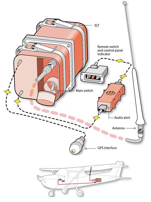 Emergency Locator Transmitters AOPA