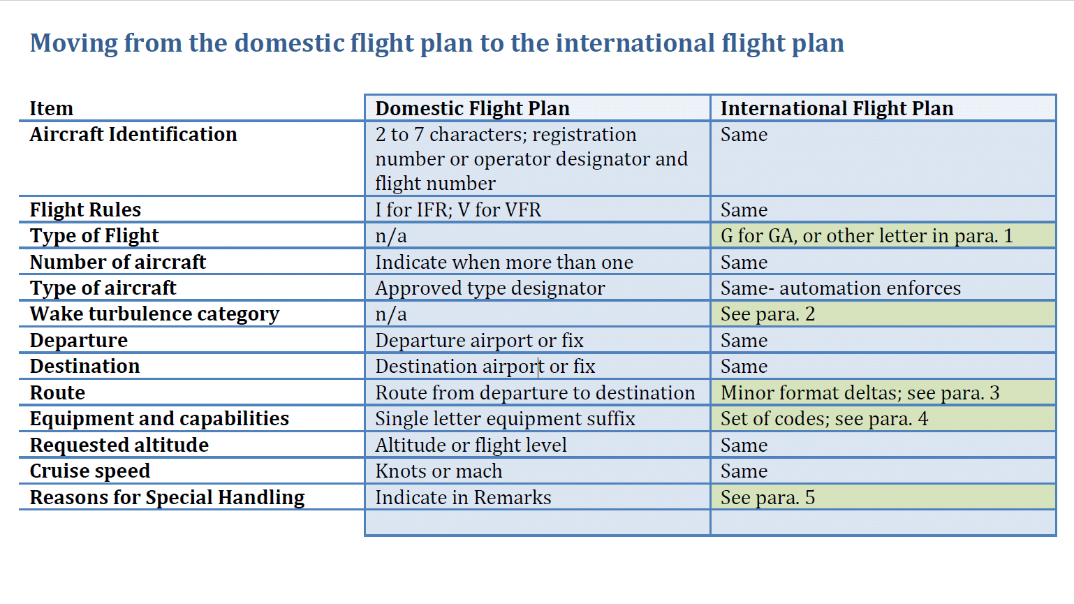 International Flight Plan Form To Take Effect In January Aopa
