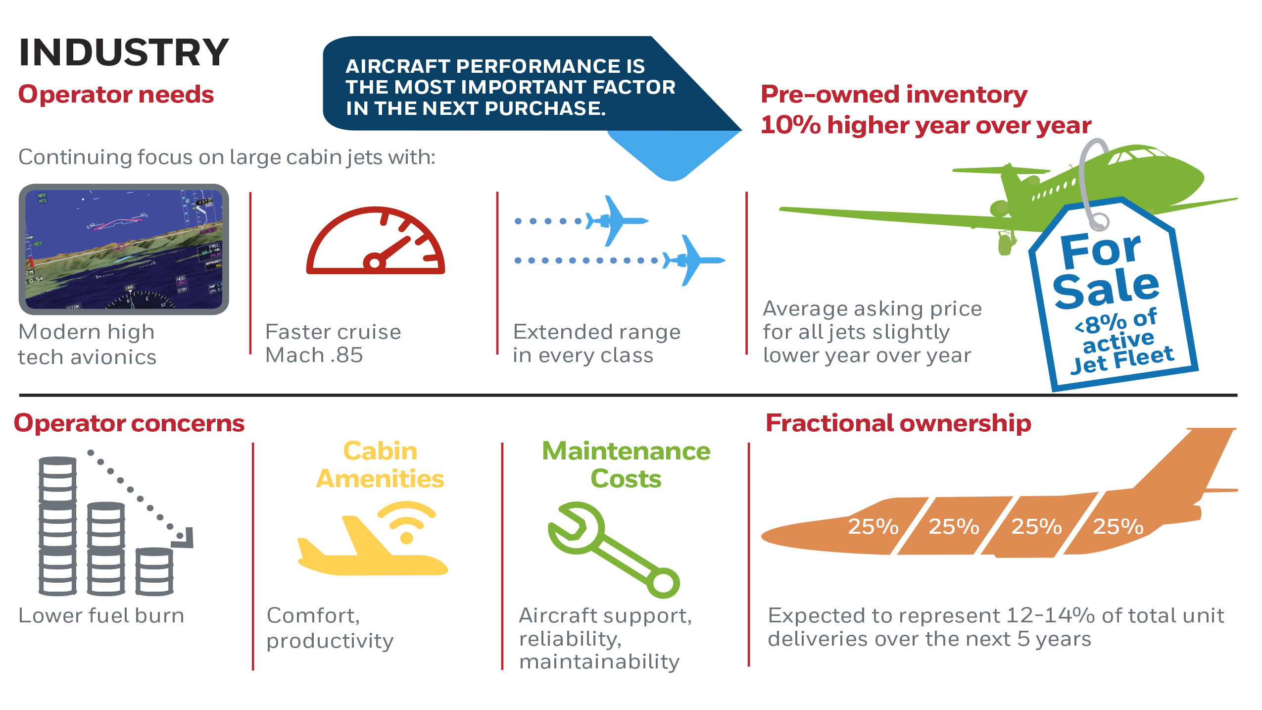 Honeywell forecast: Business aviation healthy, regional concerns exist