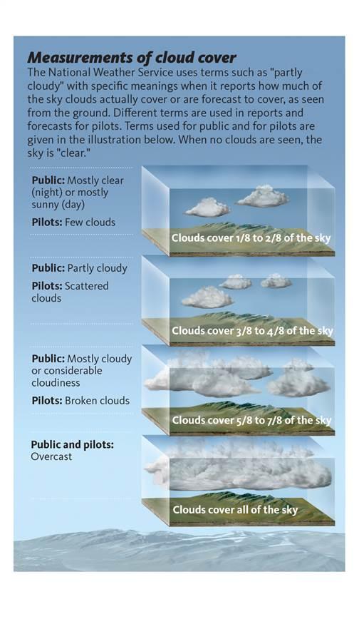 Weather: Correlating cloud types - AOPA