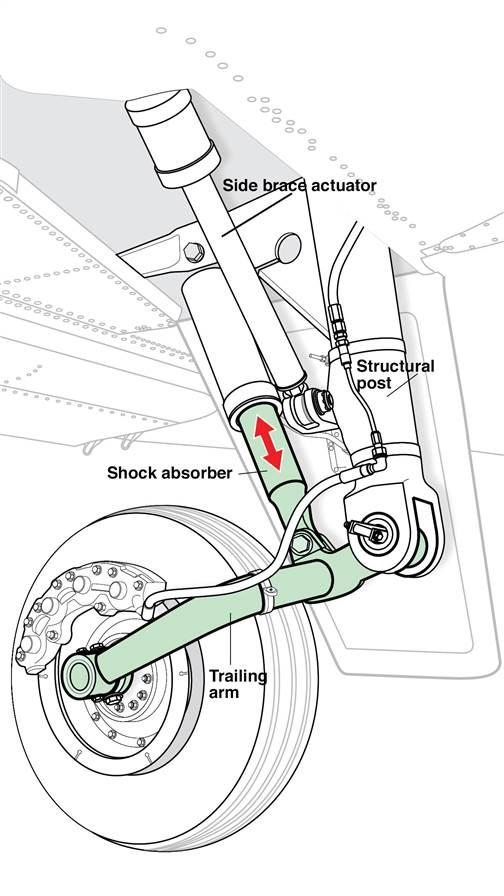 How it Works Trailing link landing gear AOPA