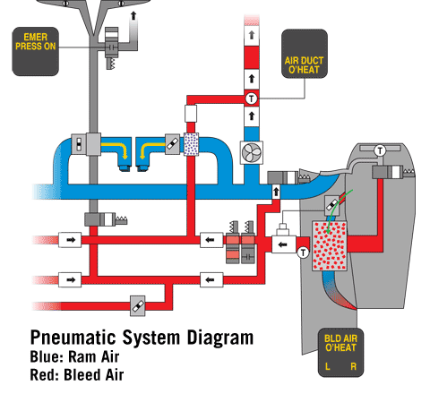 system synopsis bleed air malfunctions aopa