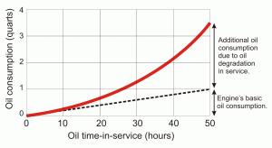 Oil consumption isn’t linear—it accelerates as the oil deteriorates over time. The rate of consumption during the first 10 hours after an oil change is a good indication of engine condition.