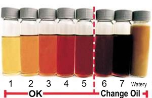 Oil colorColor and transparency are important indicators of engine condition. When oil becomes dark and opaque, it should be changed. If this happens rapidly, it suggests that the engine has too much blow-by past the rings, or that oil temperature is too hot.