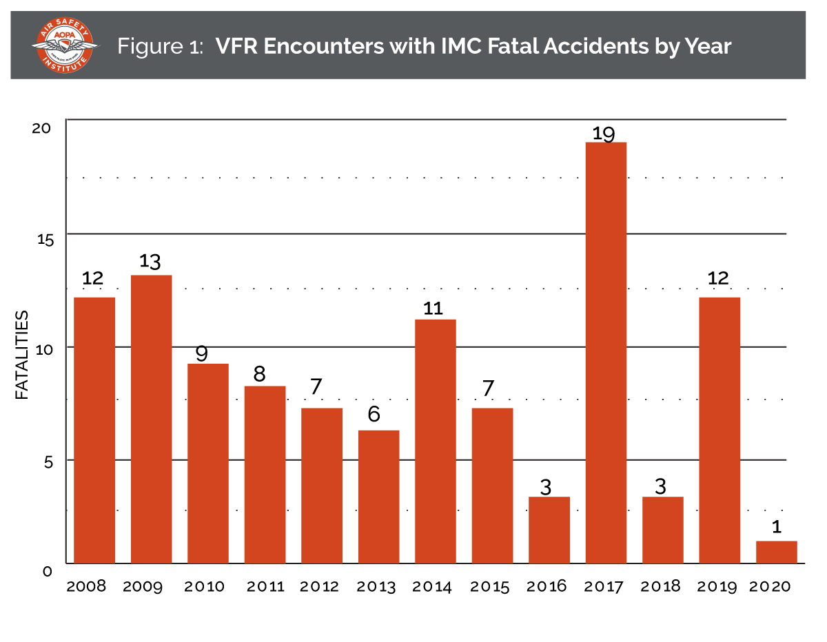 Figure 1 - VFR Encounters with IMC Fatal Accidents by Year
