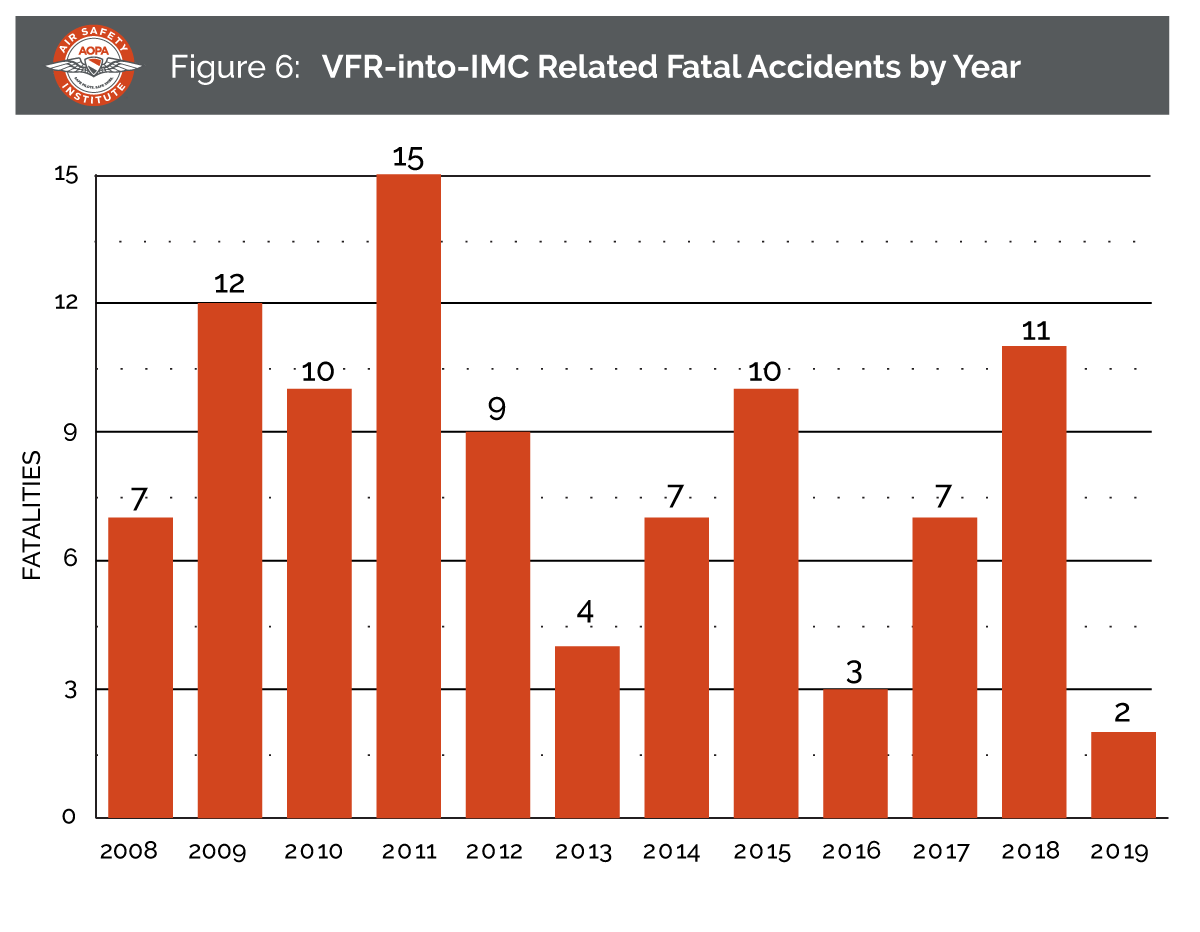 Figure 6 - VFR into IMC Related Fatal Accidents by Year